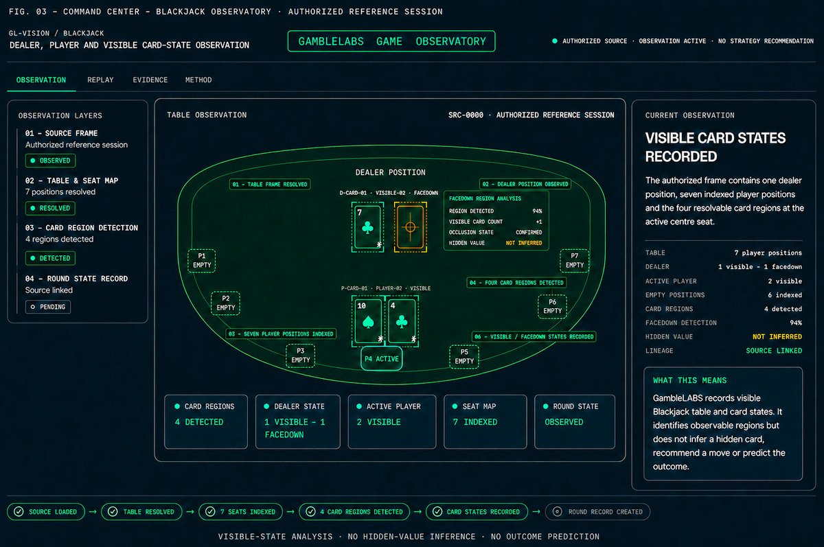 GambleLABSAIOS's tweet photo. While gaming platforms keep you in the game, risks, system behavior, and fundamental probabilities often remain unclear.
#GambleLABS makes these visible through its AI system, transforming live game data into clear and measurable player insights. https://t.co/AWlF8mYYN0