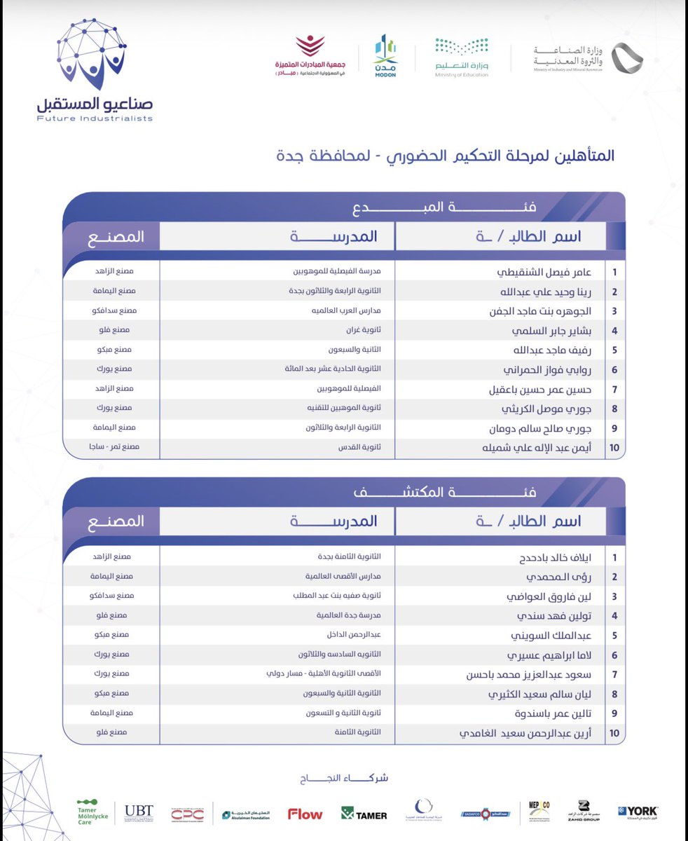 futureInds's tweet photo. محافظة جدة ..موعدنا مع الإبداع 
نُعلن بكل فخر عن المتأهلين للتحكيم الحضوري في هاكاثون صُنّاعيو المستقبل 2026 – محافظة جدة.
حيث يلتقي المبدعون بالمحكمين لعرض مشاريعهم وأفكارهم، واستعراض ما قدموه من حلول وابتكارات واعدة في القطاع الصناعي.
كل التوفيق للمتأهلين في رحلتهم نحو المستقبل https://t.co/iDN8ZgdEe6