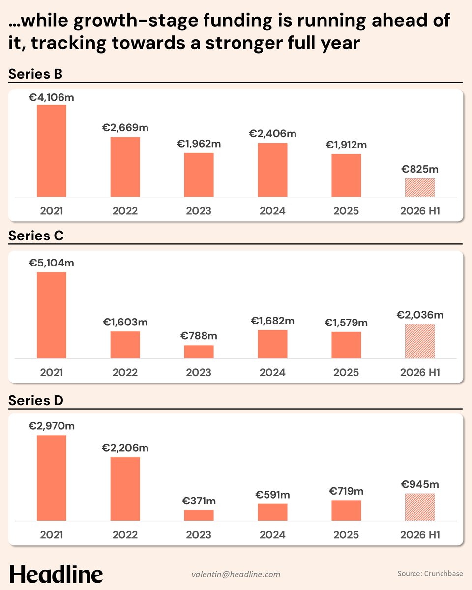 KremerValentin's tweet photo. It’s been a while since I posted the last DACH data series. With fundraising picking up again for the second half of the year, I wanted to take a look back at what happened in the DACH funding market in H1 2026. 

Takeaways in the comments https://t.co/XSsrfWW0f4
