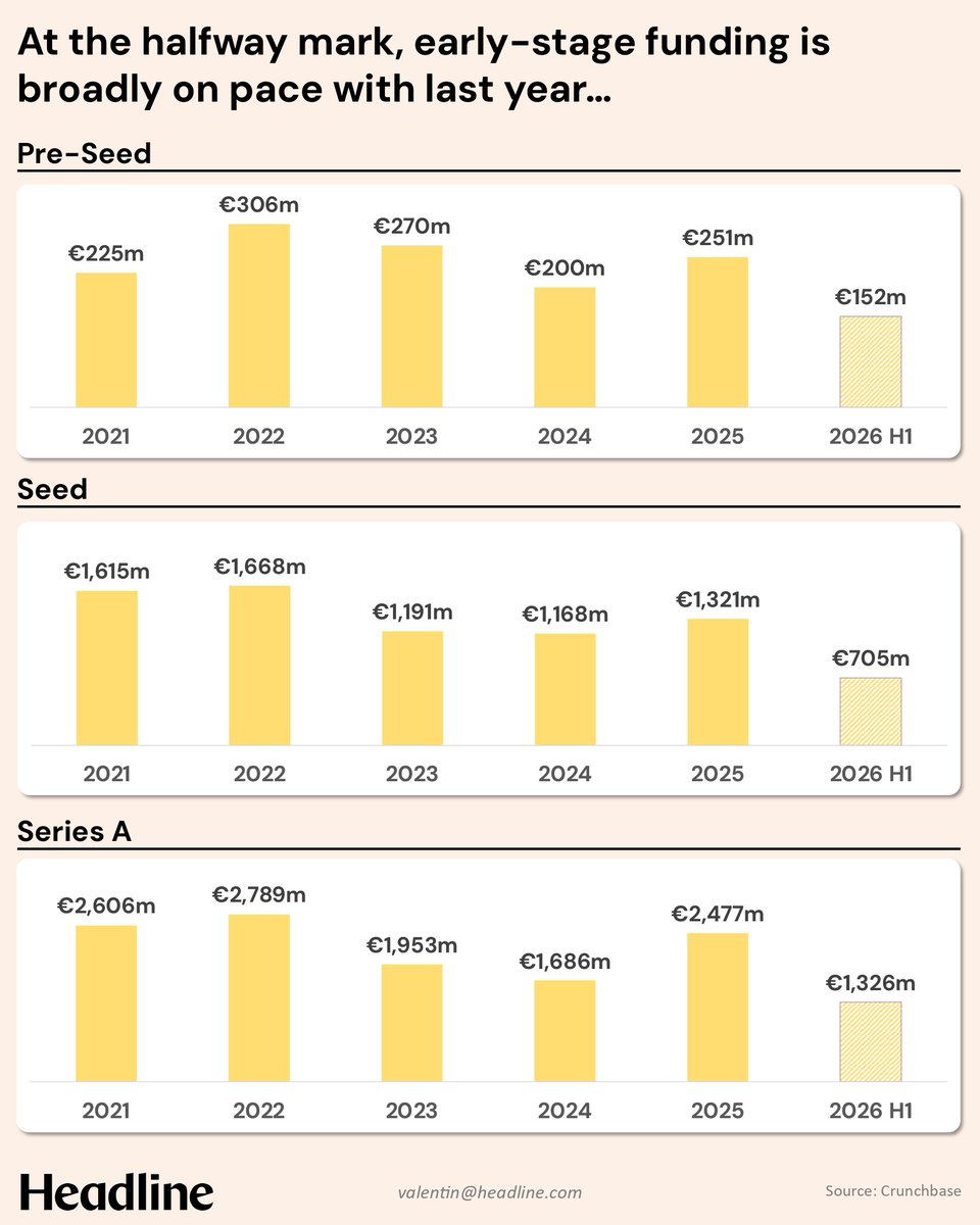 KremerValentin's tweet photo. It’s been a while since I posted the last DACH data series. With fundraising picking up again for the second half of the year, I wanted to take a look back at what happened in the DACH funding market in H1 2026. 

Takeaways in the comments https://t.co/XSsrfWW0f4