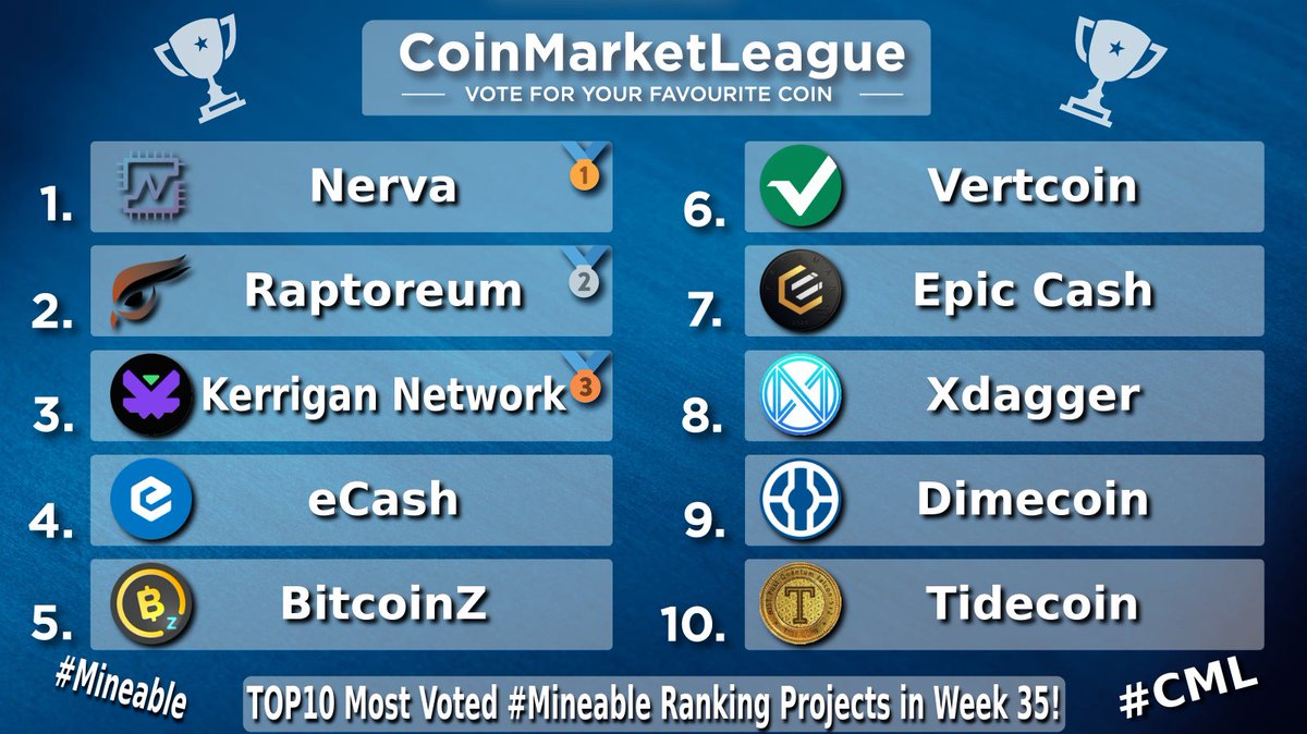 CML_Crypto's tweet photo. TOP10 Most Voted #Mineable Ranking Projects - Week 35 🔥
🥇 #XNV @NervaCurrency
🥈 #RTM @raptoreum
🥉 #KRGN @kerrigannetwork
4️⃣ #XEC @eCash
5️⃣ #BTCZ @BTCZOfficial
6️⃣ #VTC @vertcoin
7️⃣ #EPIC @EpicCashTech
8️⃣ #XDAG @XDAG_Community
9️⃣ #DIME @Dimecoin
🔟 #TDC @TideCoin https://t.co/nrOYgPVvXI