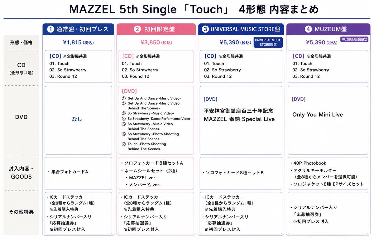 mz_yo_'s tweet photo. 自分用も兼ねて4形態内容まとめました✨

これは最低1形態1枚だな🥺❤️‍🔥

※間違えてたら教えてください🙇‍♀️

#MAZZEL_Touch 
#MAZZEL https://t.co/95i3SeGV4h