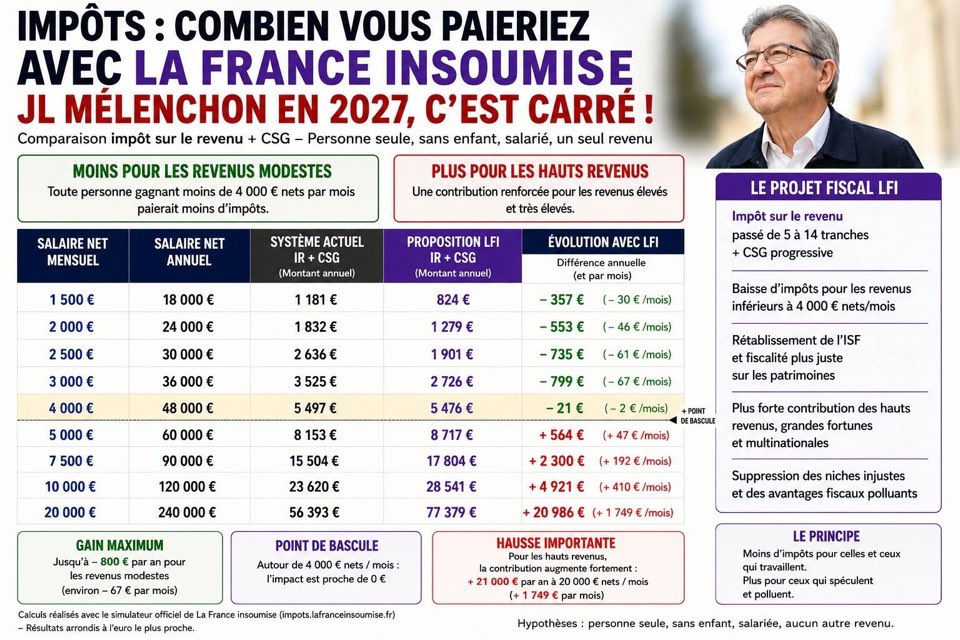 de_chardin's tweet photo. Avec #LFI c’est carré 🇫🇷

Les impôts sous l’ère @JLMelenchon ⤵️ https://t.co/ItVZKD7YWi
