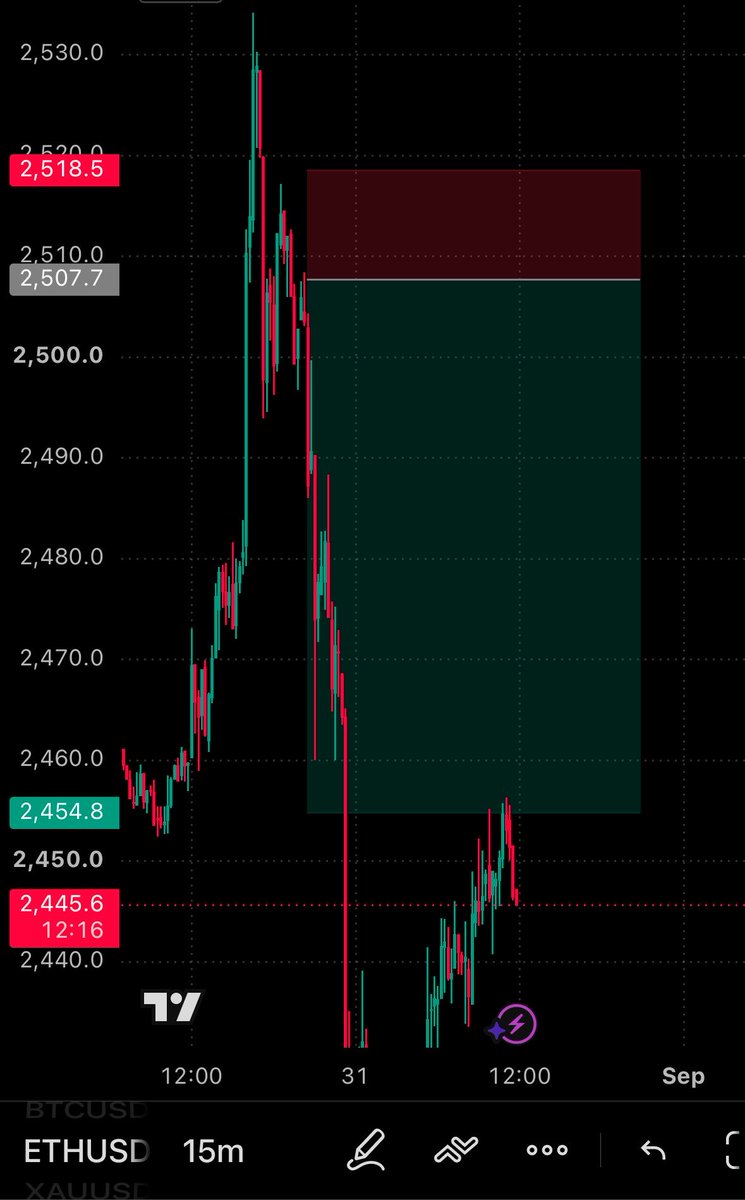 capitaledge_fx's tweet photo. Recap on ETHUSD,before and after massive SELL https://t.co/gpZER092Lm