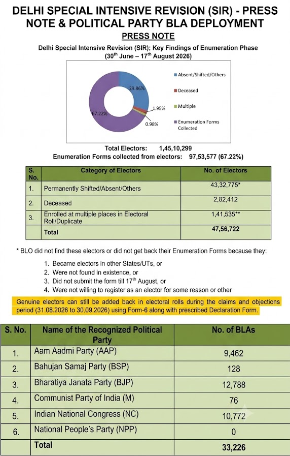 rishibagree's tweet photo. @ArvindKejriwal AAP &amp; INC together have 20,234 Booth Level Agents (BLAs), What were they doing on the ground?

Any eligible voter wrongly excluded can file a claim during the Claims &amp; Objections period for the next month. https://t.co/thzFF0V2d7