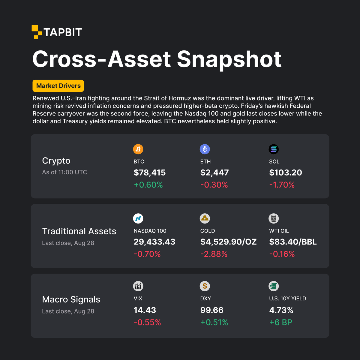 Tapbitglobal's tweet photo. Daily Market Bits 📊

Crypto was mixed, with BTC holding slightly higher while ETH and SOL slipped. Oil rallied as gold weakened, while the dollar and Treasury yields remained firm.

Tapbit Insights:
- Renewed fighting around the Strait of Hormuz revived oil-supply and inflation risks.
- Hawkish Fed expectations kept financial conditions tight and limited broader risk appetite.
- China’s manufacturing activity improved but remained in contraction, providing only modest support to growth sentiment.

Swipe for more details →