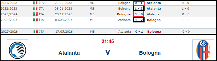Matadortips_'s tweet photo. Atalanta v Bologna

➖ Bu iki takım aralarında 1-0 veya 0-1 skor çıkardıktan sonra bir dahaki maçlarında 1/2 çıkarmışlar.

➖ Bugün yine bu iki takımın maçı var ve en son maçları 0-1 bitmiş akşam yine bir sürpriz çıkarabilirler denemeliyiz.

Tercihler : 2/1 - 1/2 🍀⏳ https://t.co/36A6y16Zhv