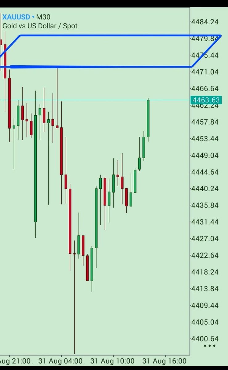 MathewSabr15111's tweet photo. #XAUUSD
Sell 4476 - 4478
TP 4469, 4455, 4445, 4435

Join us now 
https://t.co/yv3ALhgkUA

➤4476 is a potential Sell zone as it sits within the 4472–4478 Supply Zone. After the current strong bullish move, if buyers fail to reclaim this area, sellers may step in and trigger a bearish correction.

$xauusd #gold