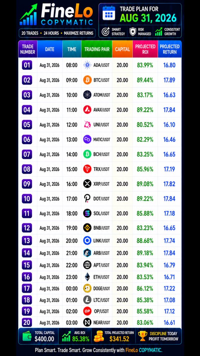 BlessedOfCrypto's tweet photo. Starting the week strong 💪…Today’s trades are running… Good luck everyone https://t.co/7X5blgFSKg