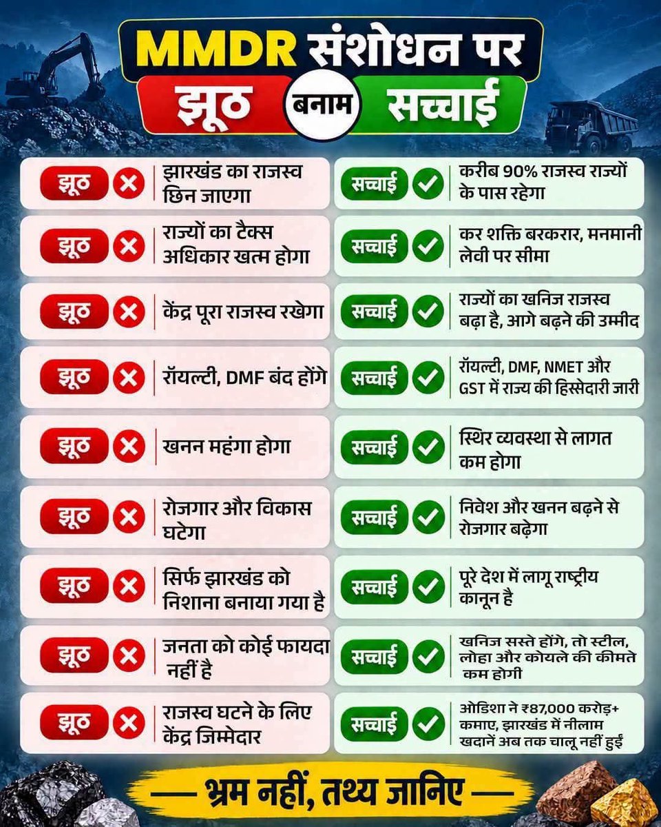 amarbauri's tweet photo. झूठ और अफवाह फैलाकर जनता को भड़काना ठगबंधन की पुरानी आदत बन चुकी है।

JMM और उनके साथी दावों के नाम पर केवल भ्रम फैला रहे हैं कि पूरा खनन राजस्व केंद्र या कंपनियों के पास चला जाएगा। लेकिन सच यह है कि लगभग 90% खनन राजस्व आज भी राज्यों को ही मिलता है और आगे भी मिलता रहेगा।

#JharkhandWithMMDR