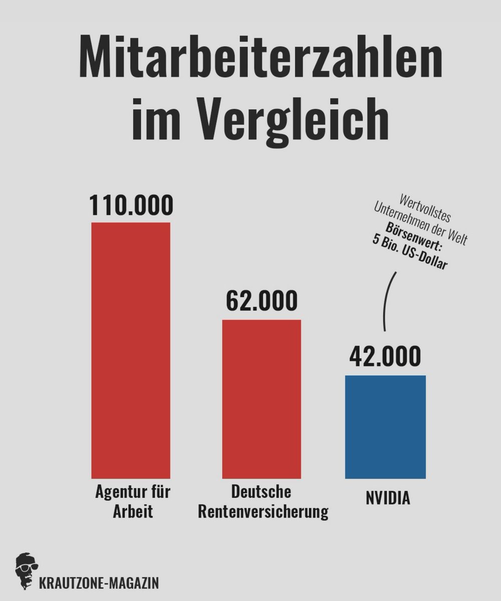 Techaktien1's tweet photo. Fast 200.000 Menschen um das  Steuergeld umzuverteilen. https://t.co/1kdIUb63lv