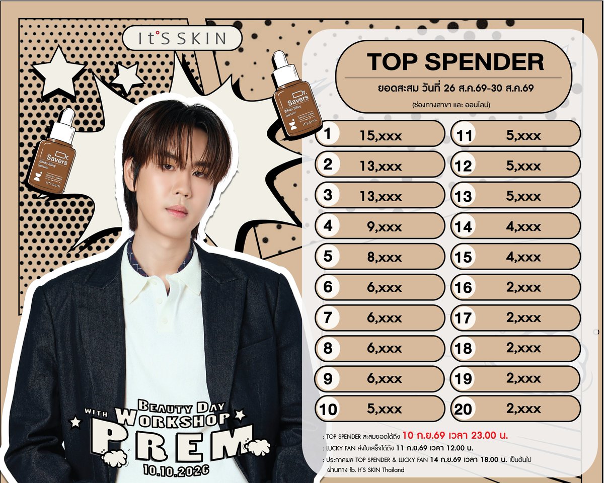 ItsSkinTH's tweet photo. 📣ประกาศยอดสะสม Top Spender 20 ท่าน
ยอดสะสมวันที่ 26 ส.ค.69-30 ส.ค.69 
(ช่องทางสาขาและออนไลน์)
📍Top Spender สะสมยอดได้ถึง 10 ก.ย.69 เวลา 23.00 น.
📍Lucky fan ส่งใบเสร็จได้ถึง 11 ก.ย.69 เวลา 12.00 น.
ได้ที่ลิงค์ https://t.co/dxc53WLoea
🥳ประกาศผล Top Spender & Lucky fan  14 ก.ย.69 
เวลา 18.00 น. เป็นต้นไป ผ่านทาง fb. It'S SKIN Thailand
.
สอบถามข้อมูลเพิ่มเติม เพื่อร่วมกิจกรรม
💗It’S SKIN Shop ทุกสาขา
💚Line Official : @itsskinthailand
💙Facebook : It’S SKIN Thailand
☎️Call Center : 086-354-4606
.
#ITSSKINxPrem #prem_space
#ITSSKIN #ITSSKINThailand
#DrSaversSerum #เซรั่มกู้ผิว
#BifidaSilky #CicaComfort #VitaGlow #PDRNRevital #HyaluronicHydro