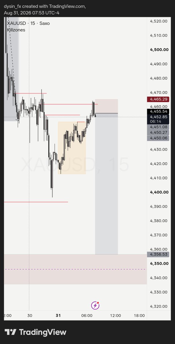 dysin_fx's tweet photo. $XAUUSD
 THE LAST FALL https://t.co/RKAI7xeVEP