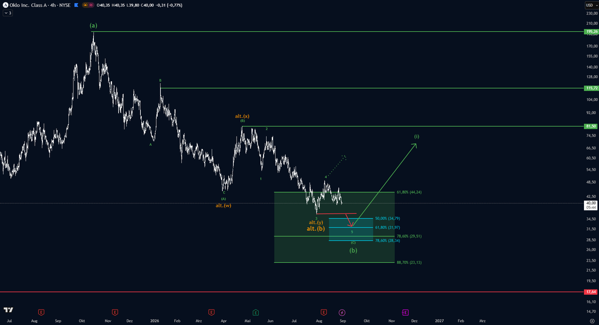 DeltaResearch__'s tweet photo. $OKLO short-term update 

For now, I still expect one more low before this correction is complete. The main area I’m watching is around $35–$32.

But keep in mind: Wave 5 can be shallow, so even a small new low could be enough before a stronger reversal begins. https://t.co/IXER3aY5zz