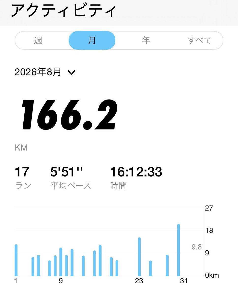 sonapoke_410's tweet photo. 8月は166.2km🏃‍♂️
本当は180kmを目標にしてたけど、後半いろいろあって走れない日が多かったのが残念😖
年間は1500kmは達成したいなぁ…  #ランニング https://t.co/DXRidfRXf0