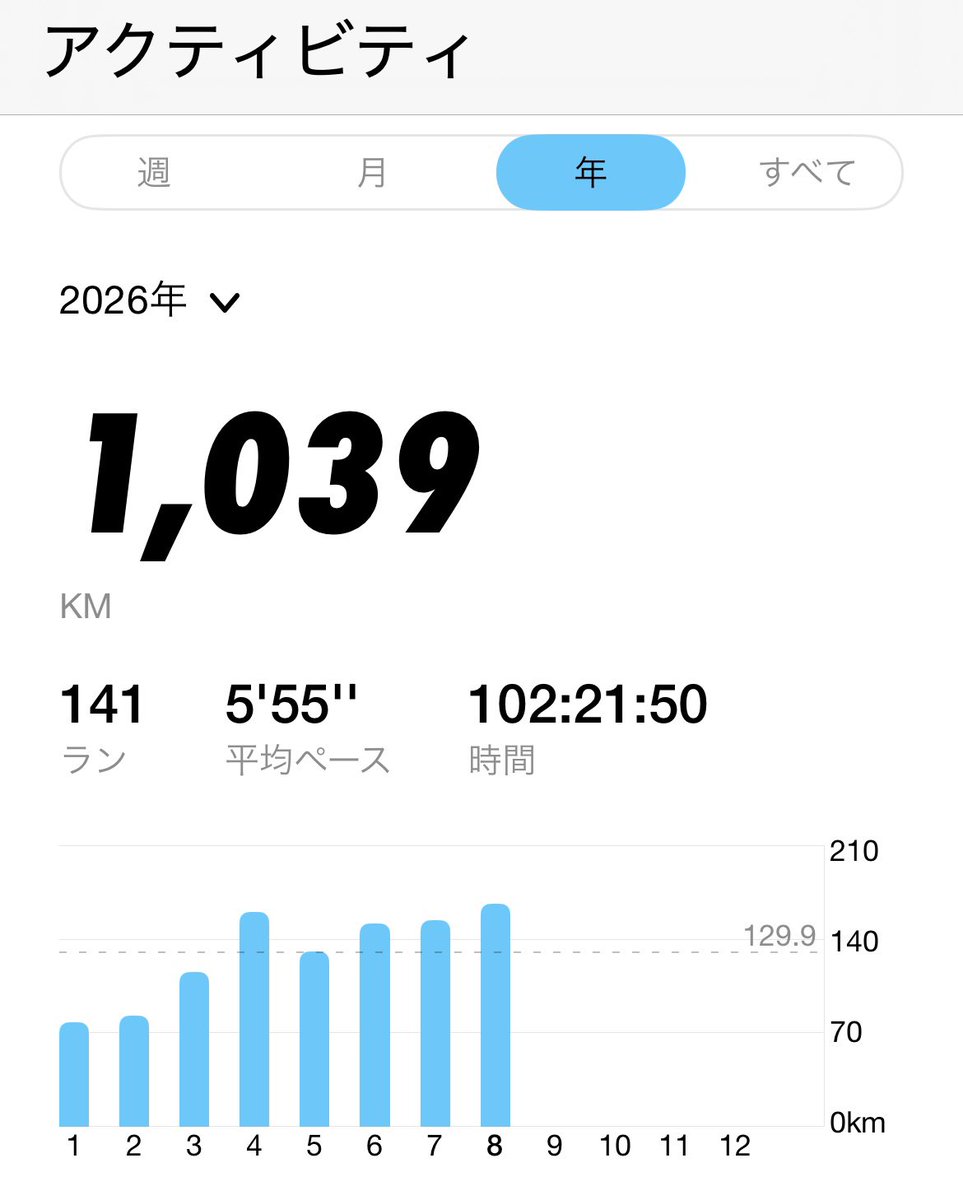 sonapoke_410's tweet photo. 8月は166.2km🏃‍♂️
本当は180kmを目標にしてたけど、後半いろいろあって走れない日が多かったのが残念😖
年間は1500kmは達成したいなぁ…  #ランニング https://t.co/DXRidfRXf0