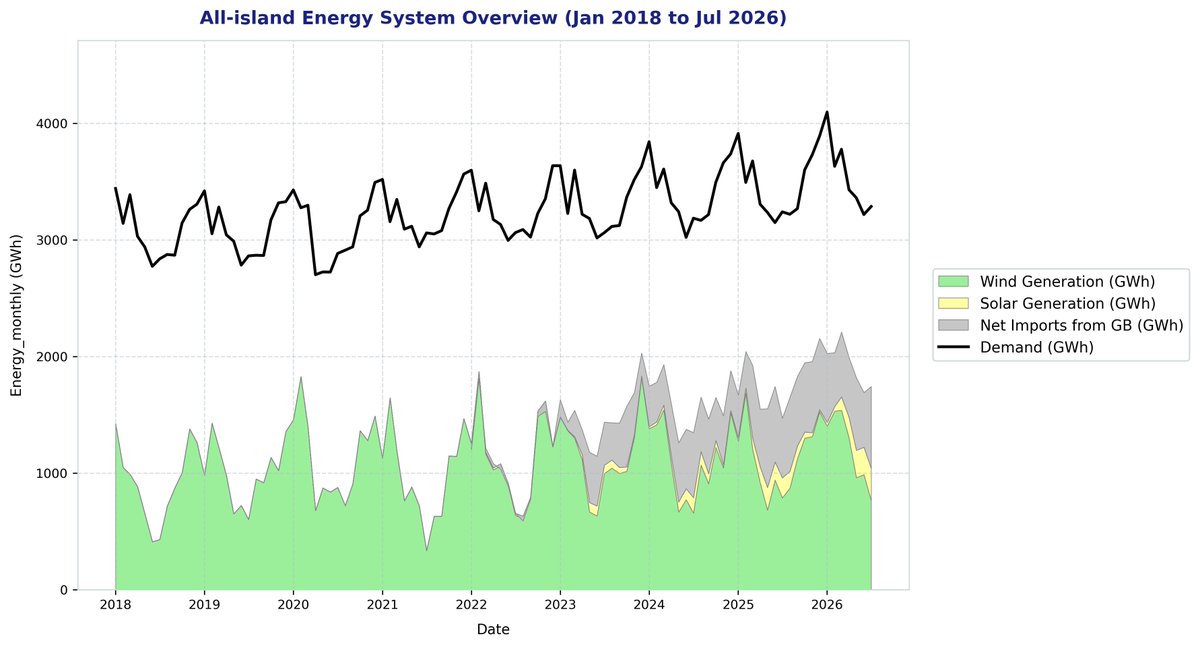 XEnergyIreland's tweet photo. New format of Ireland's monthly energy plot, which is the best visual of how our 'energy transition' is going relative to our ballooning demand.  Will continue to post the daily charts too. 

 Would you like if this was updated and auto-posted monthly?   type 'Y' or 'N' in the comments.
