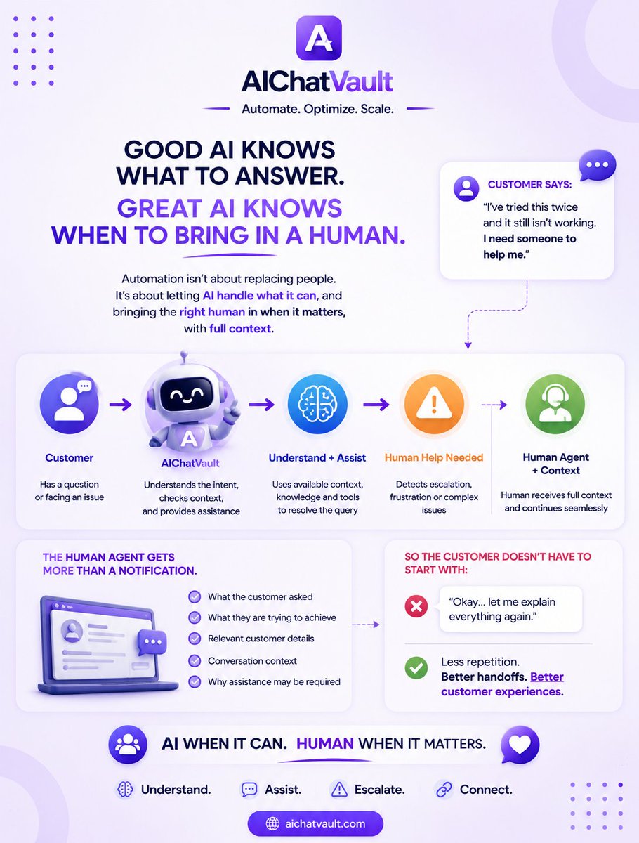 aichatvault's tweet photo. Good AI knows what to answer.

Great AI knows when to bring in a human. 🤖➡️🙋

AIChatVault helps:

🧠 Understand intent
⚠️ Recognize escalation
📋 Preserve context
🙋 Connect human support
⚡ Keep conversations moving
AI when it can. Human when it matters.
#AIChatVault https://t.co/6AxxqnOZ9R