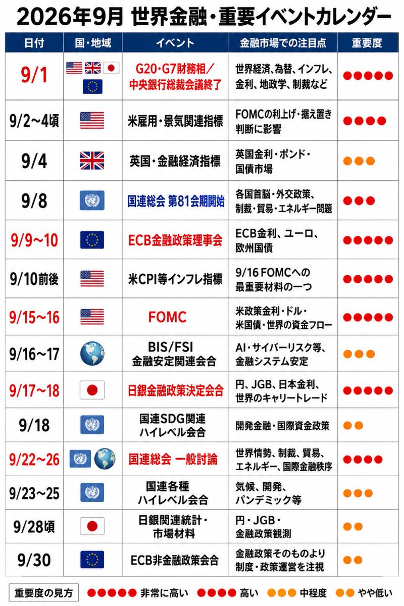 hide2951889's tweet photo. 😡ブックマーク用😡

🟥 9月「最重要日」だけ抜粋
9/1　🇺🇸 G7・G20財務相／中央銀行総裁会議
9/9〜10　🇪🇺 ECB
9/15〜16　🇺🇸 FOMC
9/17〜18　🇯🇵 日銀
9/22〜26　🌎 国連総会一般討論

中心軸として監視、なお、9月16〜17日にはBISの金融システムのデジタル化・サイバーリスクという観点でも注目です。 https://t.co/4waO22ZwTh