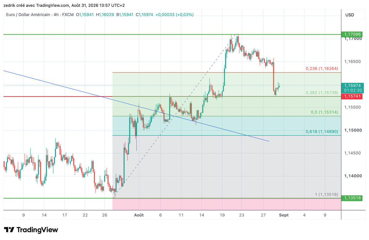 CDamestoy's tweet photo. EURUSD: La correction a touché le retracement de 38.2 Fibonacci qui correspond aussi à une droite de polarité sur 1.1575. 
#EURUSD #forex #forextrading https://t.co/y5Kcfg0tBb