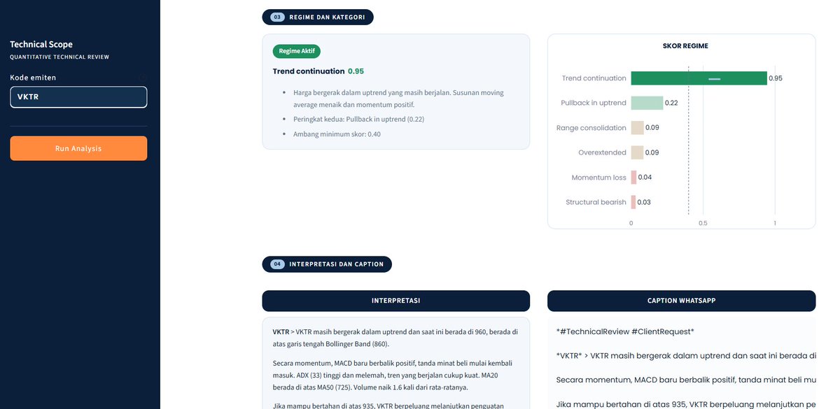 abidamassi's tweet photo. Ane bangun tool analisis teknikal (secara kuantitatif) dengan standar "industri" untuk saham $IDX.

Sistemnya auto-detect market regime, ngasih setup (dengan R/R), dan ada interpretasi sederhana agar mudah dipahami ritel pemula.

Free to use here: https://t.co/VsjG5U02dS https://t.co/gBI3IwJupI