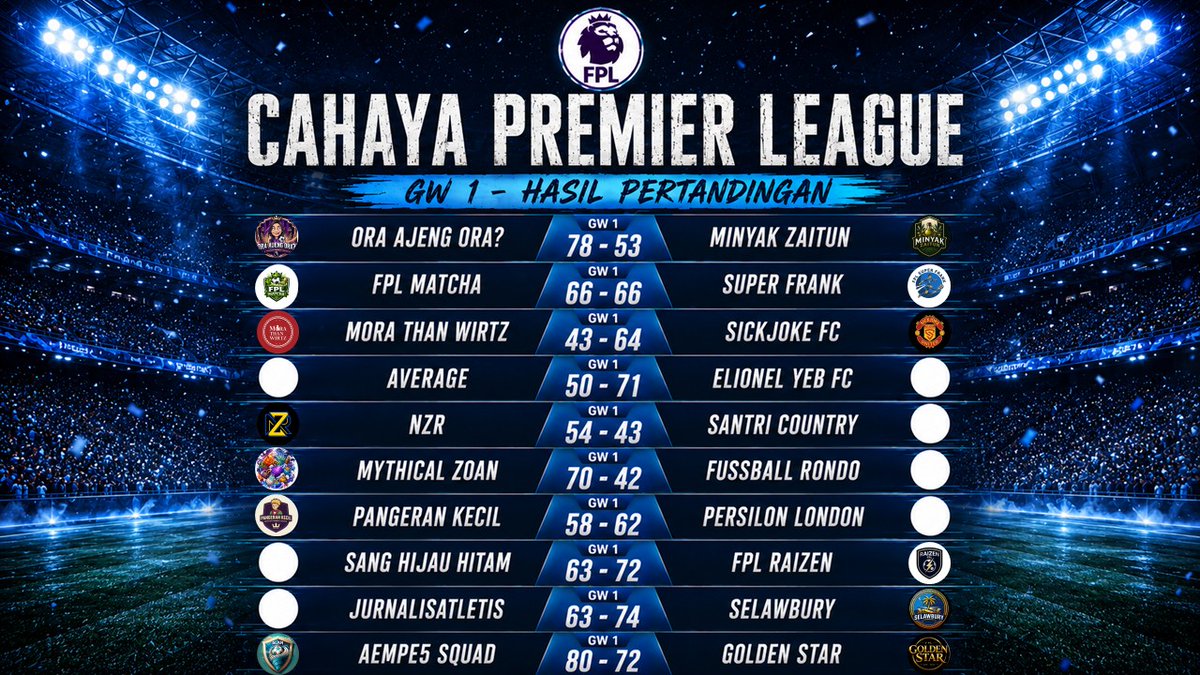 CahayaVerse's tweet photo. Hasil GW1.
Pak CEO takluk dari @syah56497 🔥.
BB @rubenerlangga gagal melawan BB @alanmaldini_5.
@AbdulTayyeb21 bersyukur bisa di atas mas-mas average. 
@amrulha0104 harus berbagi sama kuat dengan @FPLSuperFrank.
Karena caption masih terbatas, segini dulu ya.🙏🙏 https://t.co/FQJQRW1Ok4