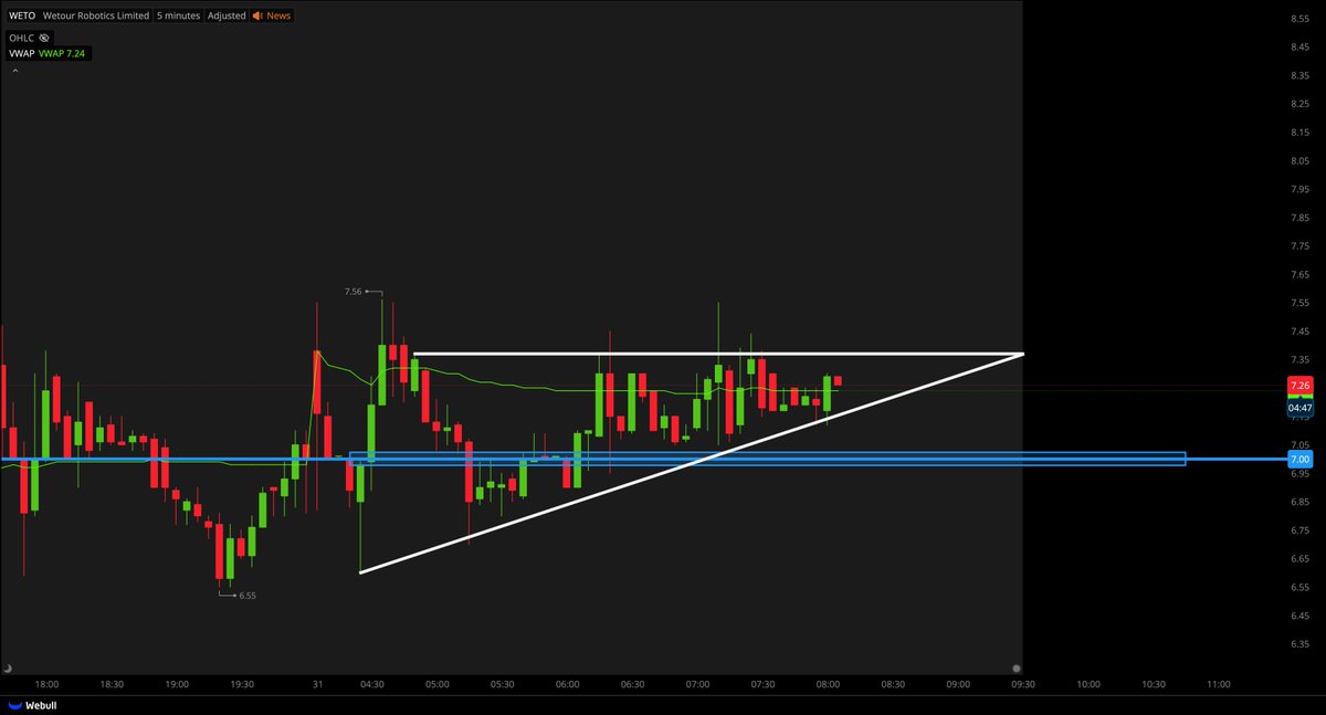 TigerLineTrades's tweet photo. $WETO PRE-MARKET PLAY I AM WATCHING 🚨👀

⭐ WHY I AM WATCHING IT?

✅ASCENDING TRIANGLE
✅STRONG BOTTOM WICK
✅BULLISH TREND
✅RESPECTING SUPPORT

📝CHECKLIST?

🔷RECLAIM VWAP
🔷HOLD $7.00 SUPPORT
🔷NEEDS STRONG VOLUME

POSSIBLE REVERSAL OFF PRE-MARKET LOWS... https://t.co/JPe5k1mlaF