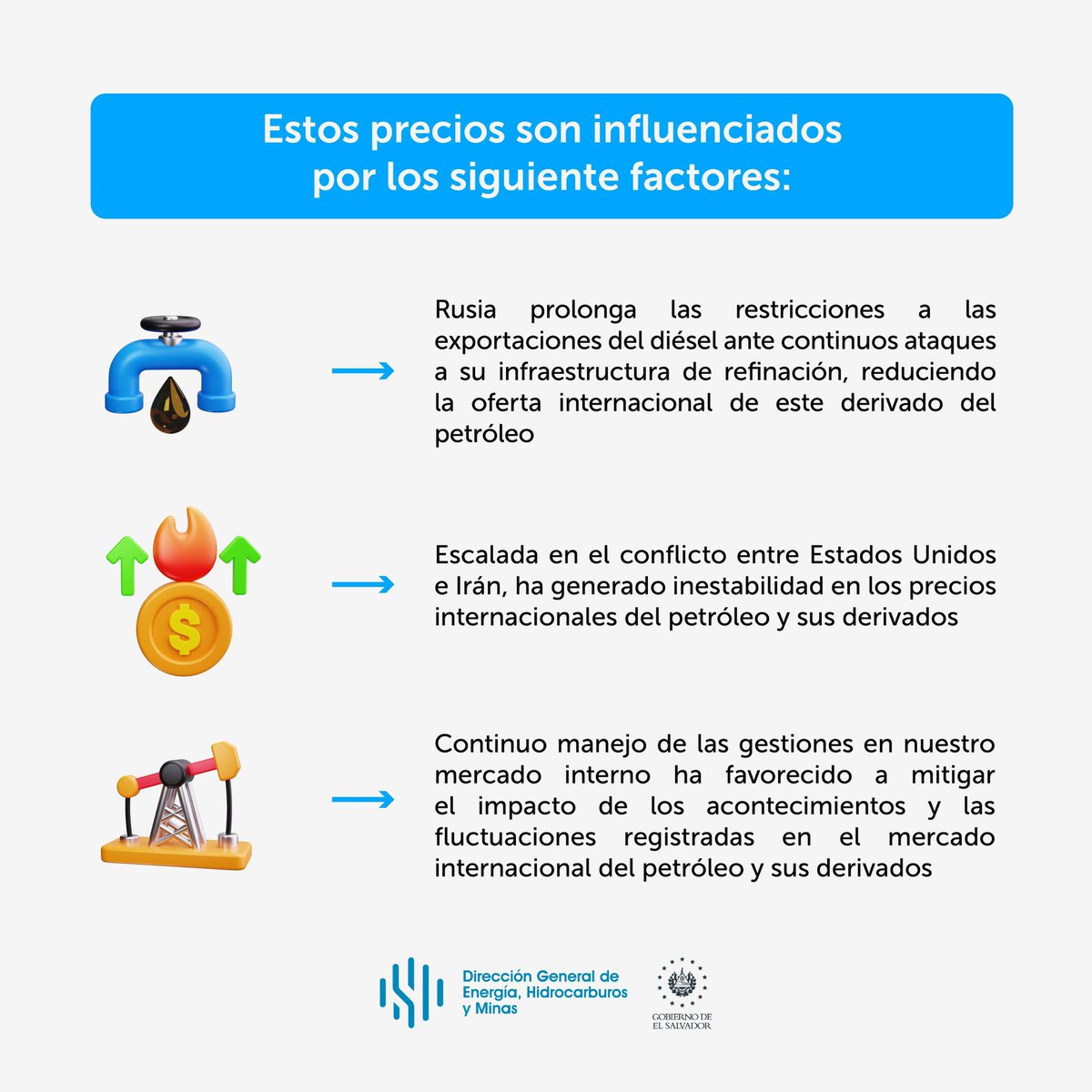 DGEHMSV's tweet photo. Informamos a todos los salvadoreños los precios de referencia del #CombustibleSV, con vigencia del 1 al 14 de septiembre de 2026. 🇸🇻

Conoce los factores internacionales que influyen en los precios del combustible para la próxima quincena. ⛽️ https://t.co/XNgH1P9LoZ