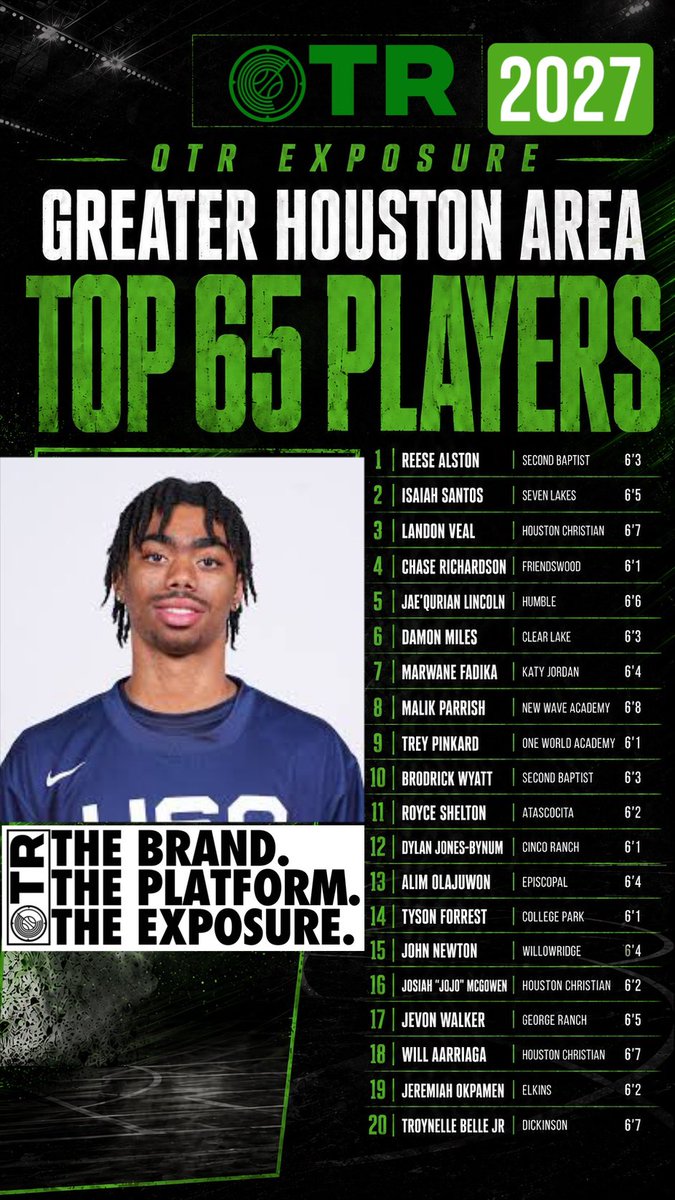 bigsloan32's tweet photo. The updated @ExposureOtr Greater Houston Area Top 65 player rankings for the class of 2027 are live on https://t.co/OAokDWl4ru https://t.co/mTFq7qld37