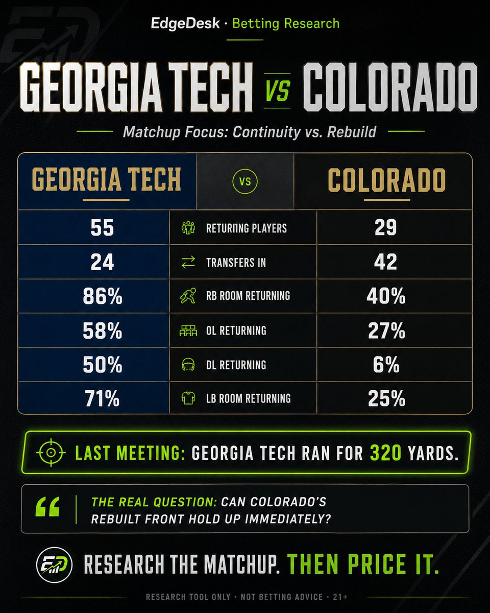 EdgeDeskSports's tweet photo. Colorado didn’t just lose pieces from the front that Georgia Tech ran through last year.

They rebuilt almost the entire thing.

That doesn’t automatically make Colorado worse.

It makes Thursday a test of continuity vs. reconstruction.

Georgia Tech brings back more of the infrastructure.

Colorado brings in more new pieces.

Now we get to see which matters first.

#CFB #CollegeFootball #GeorgiaTech #ColoradoFootball #SportsBetting