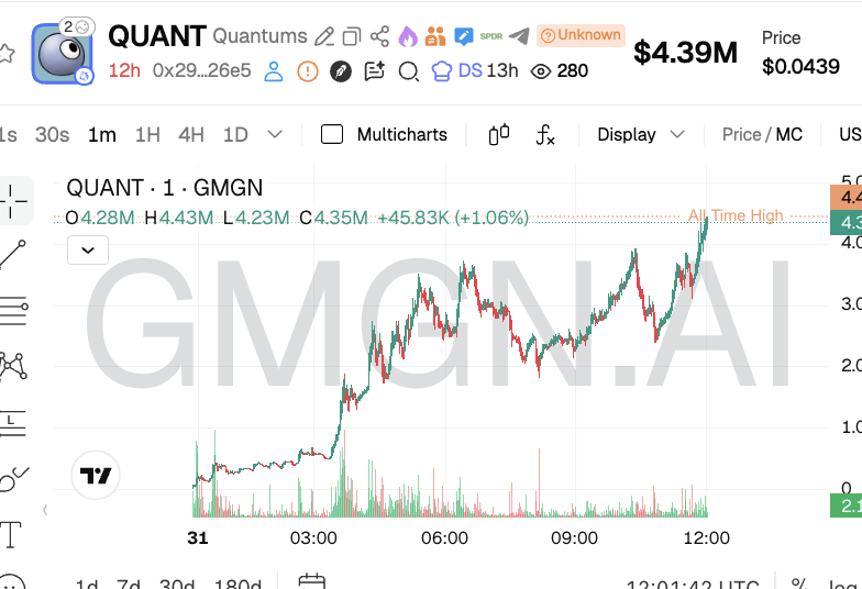 jamal_erc's tweet photo. Btw Jamal was the first one on X to find you this gem :)...

Such a smooth 10x for $QUANT Quantums

https://t.co/WQHL3brwMs https://t.co/iRVIifrHdm