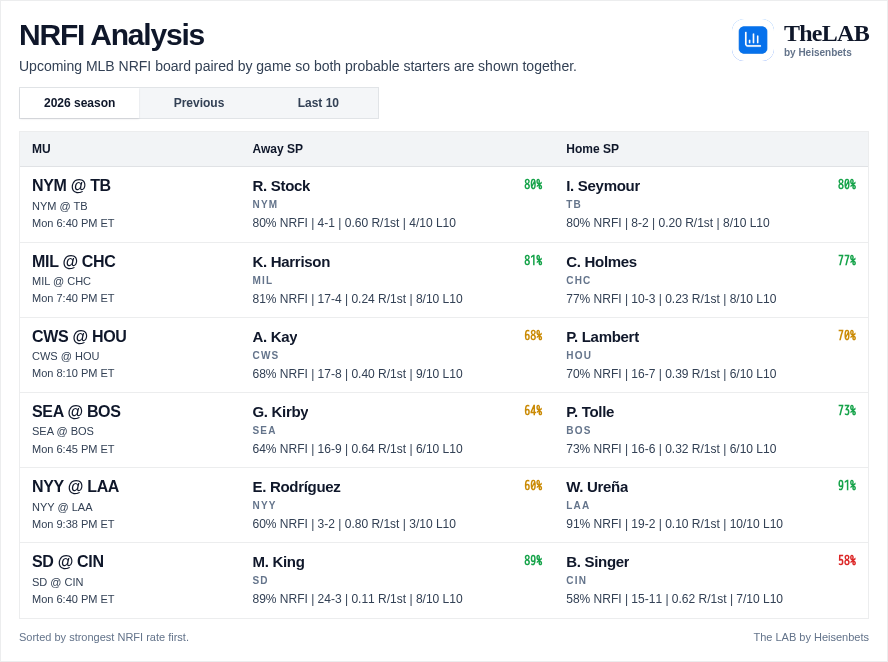 Heisenbets777's tweet photo. MLB NRFI Sheets for Today, August 31st

A like, repost and follow goes a long way!

Get the full slate daily + access to ALL of our cheat sheets, player prop research tools and more! https://t.co/o72hDt8rNV https://t.co/XMvjuuNcgK