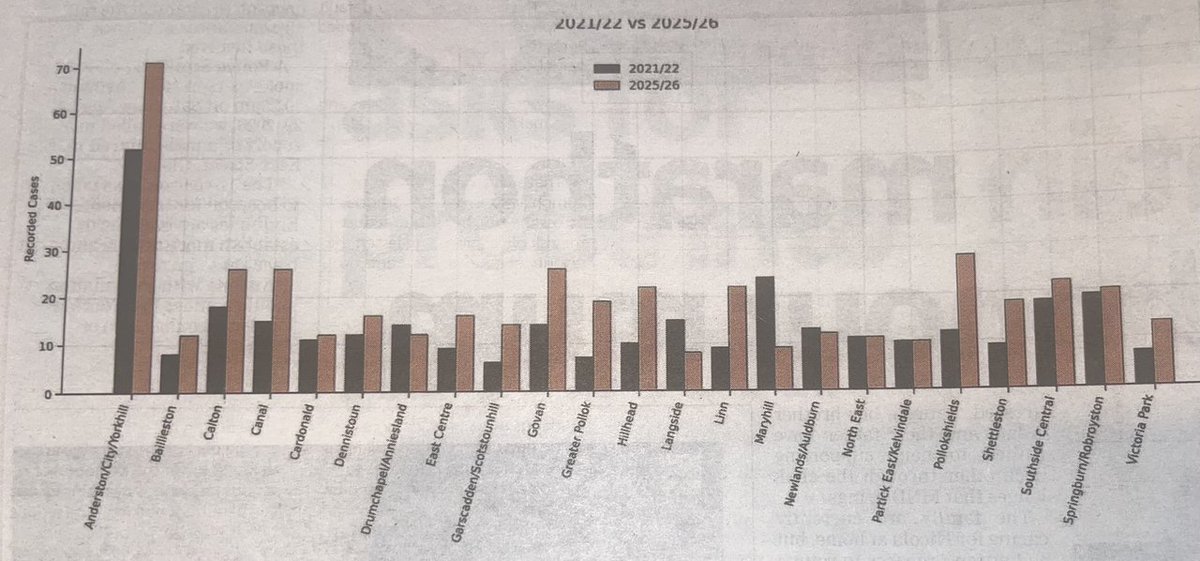 AgentP22's tweet photo. 485 sex attacks in Glasgow in the last year.

A huge rise compared to previous years.

I wonder what has changed that could've caused this? https://t.co/dmCqchasij
