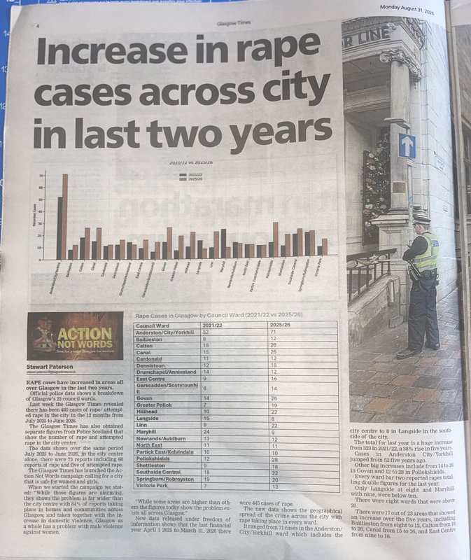 AgentP22's tweet photo. 485 sex attacks in Glasgow in the last year.

A huge rise compared to previous years.

I wonder what has changed that could've caused this? https://t.co/dmCqchasij