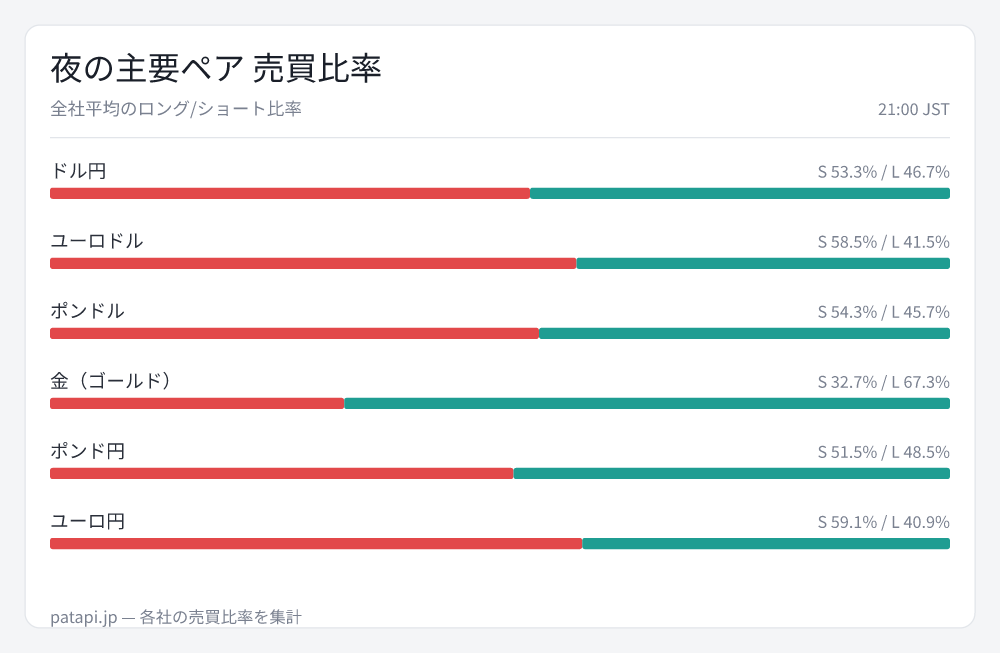 patapi_jp's tweet photo. 金（ゴールド）の全社平均ロング67%。価格上昇中にロングが4pt減少し、利確・戻り売りが優勢に。  
ドル円ショート53%、ユーロドル58%、ポンドドル54%、
#USDJPY https://t.co/TmjroTKjup
