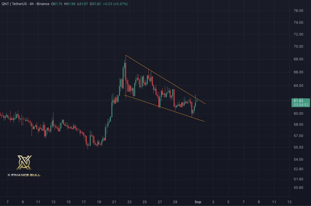 Xfinancebull's tweet photo. JUST IN: 🚨 ethereum:0x4a220e6096b25eadb88358cb44068a3248254675 volume just went nuts on Binance.

Spot: 3.81X its usual same-hour level.
Futures: 5.10X.

And QNT still closed the hour green.
Volume usually speaks before everyone else does. 

You seeing this too? https://t.co/KyTPjixQD4