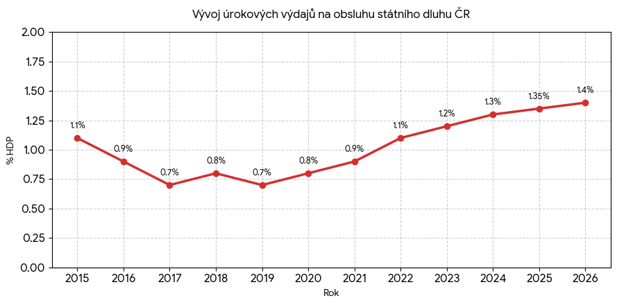 ZPazourek's tweet photo. @PeterKnazeje @MarketaMala_ Víte ale že byla celkem velká inflace posledních pár let, rostl rozpočet atd, takže váš graf nominálních hodnot je úplně k ničemu? Zkuste tenhle, ten už nevypadá tak hrozně😉 https://t.co/rkVgyNGSdg