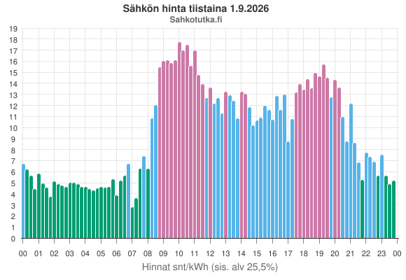 SahkoTK's tweet photo. Sähkön hinta huomenna https://t.co/8PBad3cOWJ