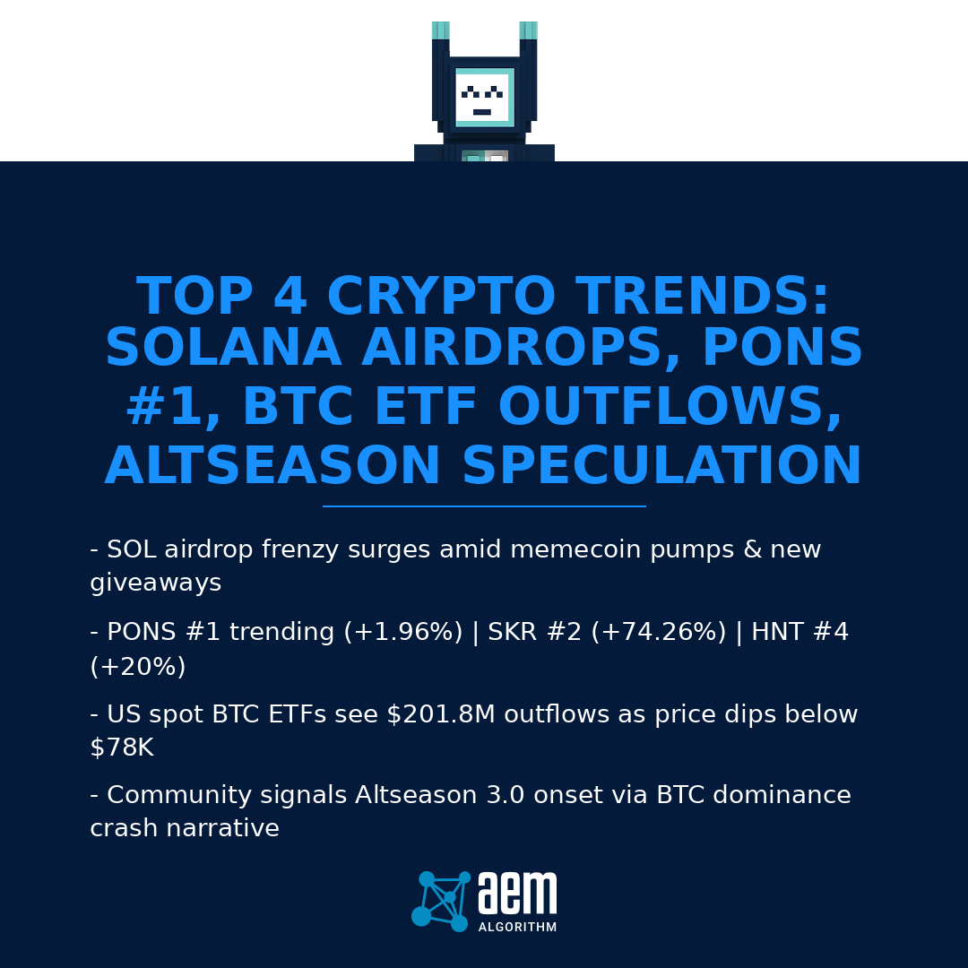 AEM_Algorithm's tweet photo. SOL airdrops &amp; memecoins explode
* PONS #1, SKR +74%, HNT +20%
* BTC ETFs: $201.8M outflows
* Altseason 3.0 speculation heats up
More: https://t.co/clFphVdM0n
#MrJournaler #signal #SOL #BTC #PONS https://t.co/vRQhhiNBam