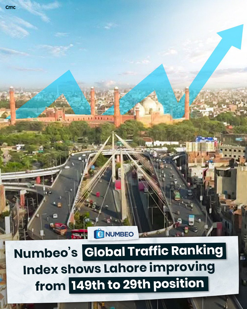 pmln_org's tweet photo. Numbeo's Global Traffic Ranking Index shows Lahore improving from 149th to 29th position. https://t.co/QIv72AiH2i
