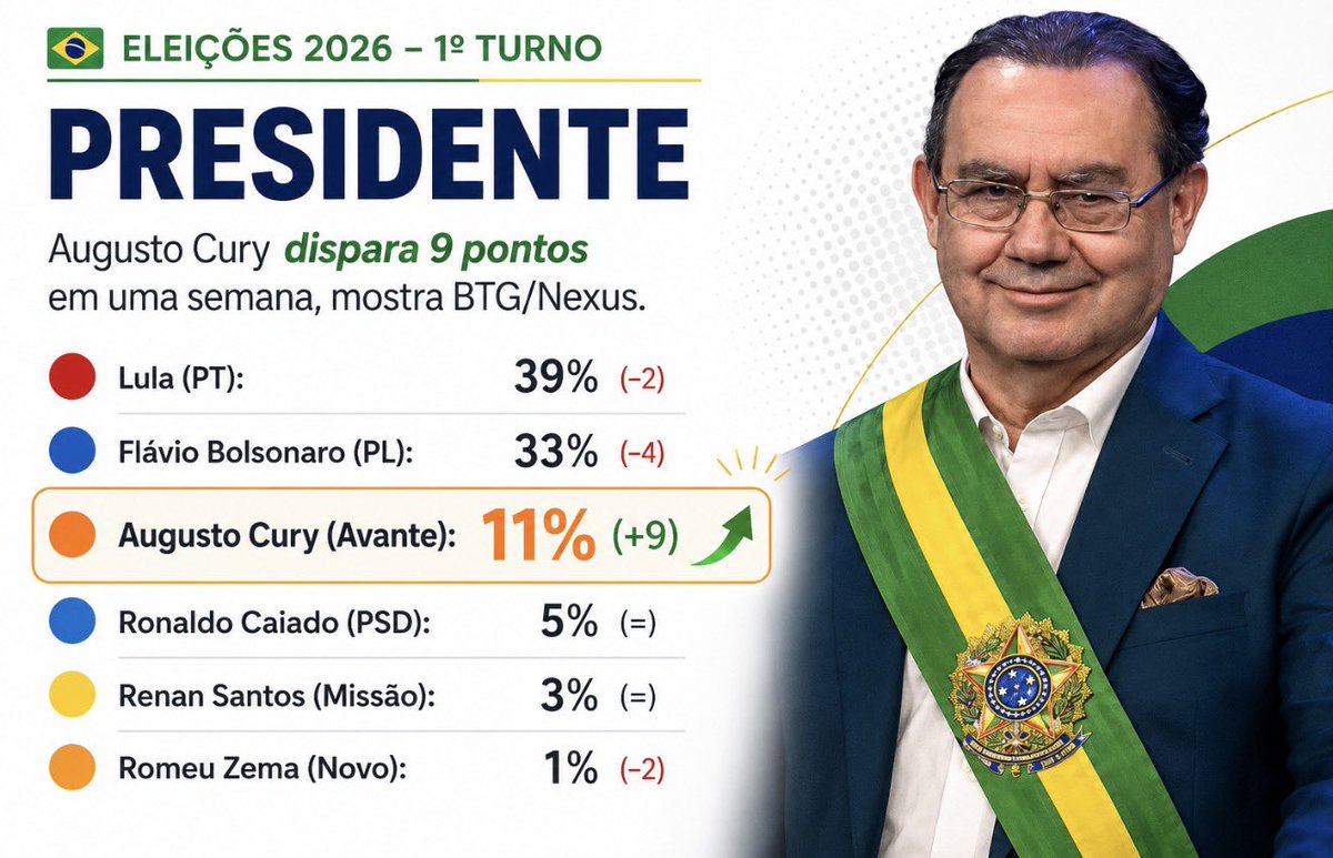 CorrupcaoBrNews's tweet photo. 🚨URGENTE! Augusto Cury é o primeiro candidato da 3º via que passou dos 10%, e tem capacidade de retirar Flávio Bolsonaro do 2º turno. https://t.co/cYScnIOHk9