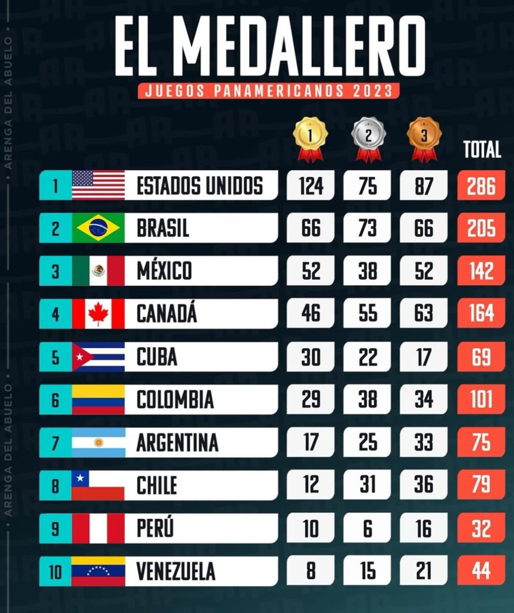 honter2026's tweet photo. @maps_black Los tres primeros lugares en los pasados juegos panamericanos .. https://t.co/QGephDn9ov