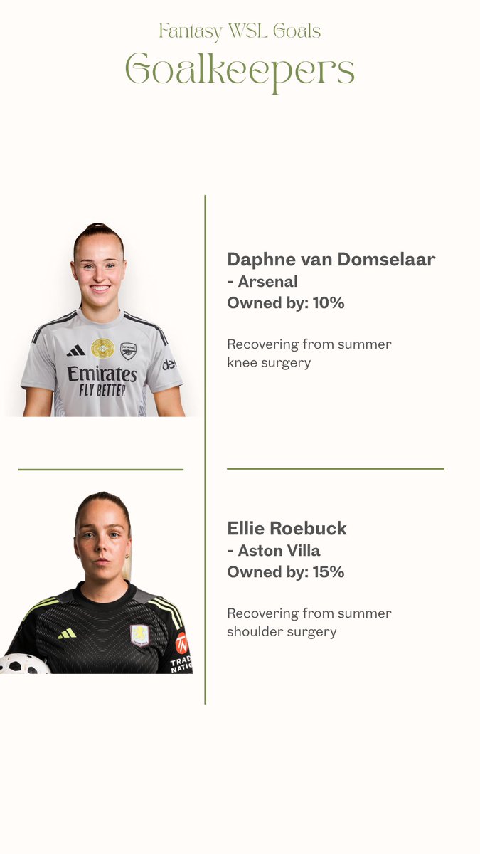 FWSL_Goals's tweet photo. Some Fantasy WSL team news as many highly owned players are unlikely to be fit for Game week 1: https://t.co/HZr2dlASH5