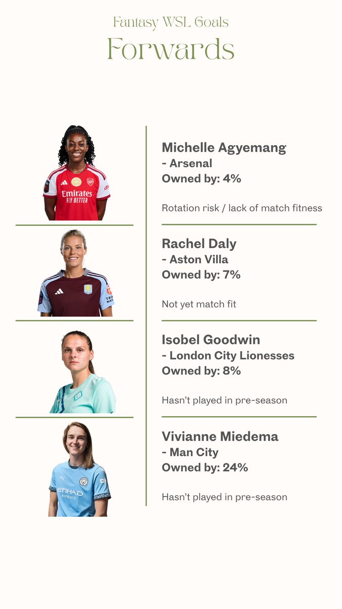 FWSL_Goals's tweet photo. Some Fantasy WSL team news as many highly owned players are unlikely to be fit for Game week 1: https://t.co/HZr2dlASH5