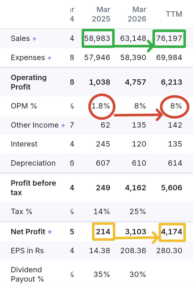 stockmarket8058's tweet photo. 🗽Top 10 stocks where sales are more than Double their Entire MARKET CAP 💰

◉ Sales > 2× market cap
◉ P/E < 20  

♨️Not the usual names. Save this.

🔖Bookmark and Repost 🔄

A MEGA Thread 🧵⬇️⬇️⬇️ https://t.co/RqvQeUZ90b