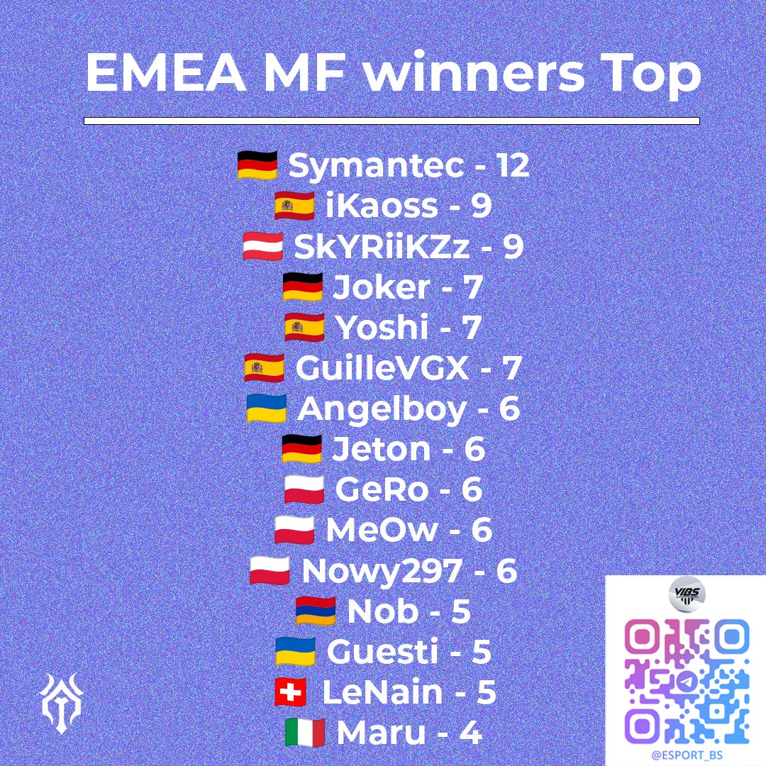 VoloVIBS's tweet photo. ENEA MF winners Top

@SymantecBS is a GOAT 🐐 https://t.co/tQGwXVP60w