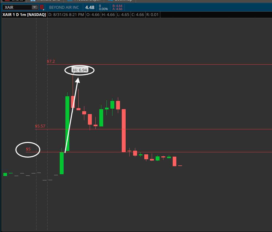 PlayBookTrades's tweet photo. $XAIR update;

$5.00 pivot gave a nice 38% move in one minute here to $6.94. 💰

Unfortunately, we never managed to clear $7.20+ for the parabolic moves so hard rejection. Respect the levels! 

Structure is done for now, would probably avoid this unless it can reclaim $5.45/5.50 with strength. 💯

It's also a pretty active pre-market with lots of flow and theme all around so expect chops till market open, I'll drop a watchlist nearer to 9:15am EST. 🔥