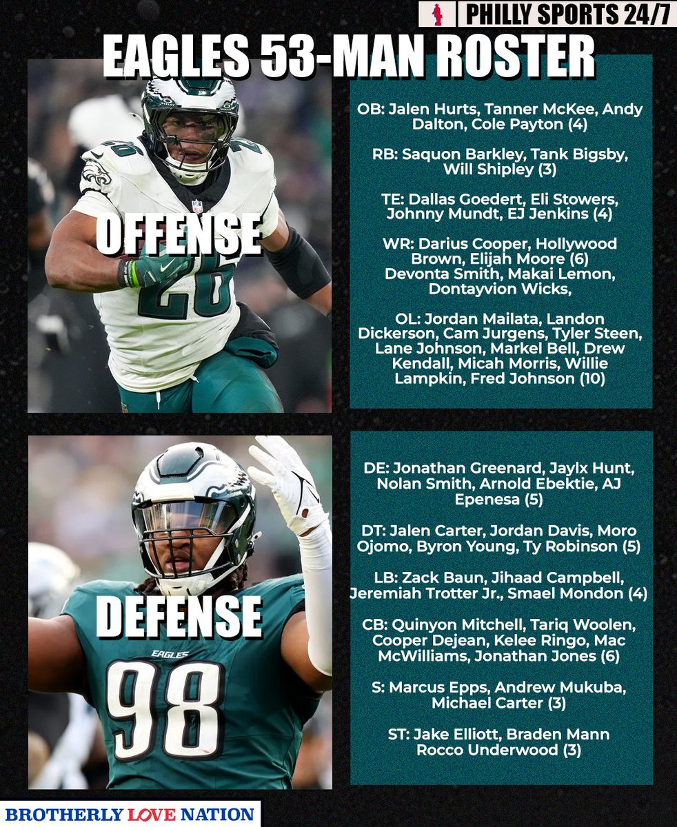 blnphilly_'s tweet photo. WHAT ARE YOUR THOUGHTS ON THE EAGLES 53-MAN ROSTER?⬇️

#eagles #gobirds https://t.co/I2lCZI4Gaj
