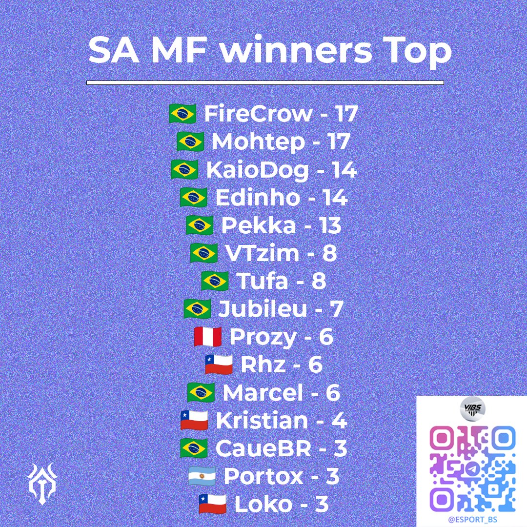 VoloVIBS's tweet photo. SA MF winners Top

@LOUD_FireCrow a GOAT🐐 https://t.co/3f7phA6xKG
