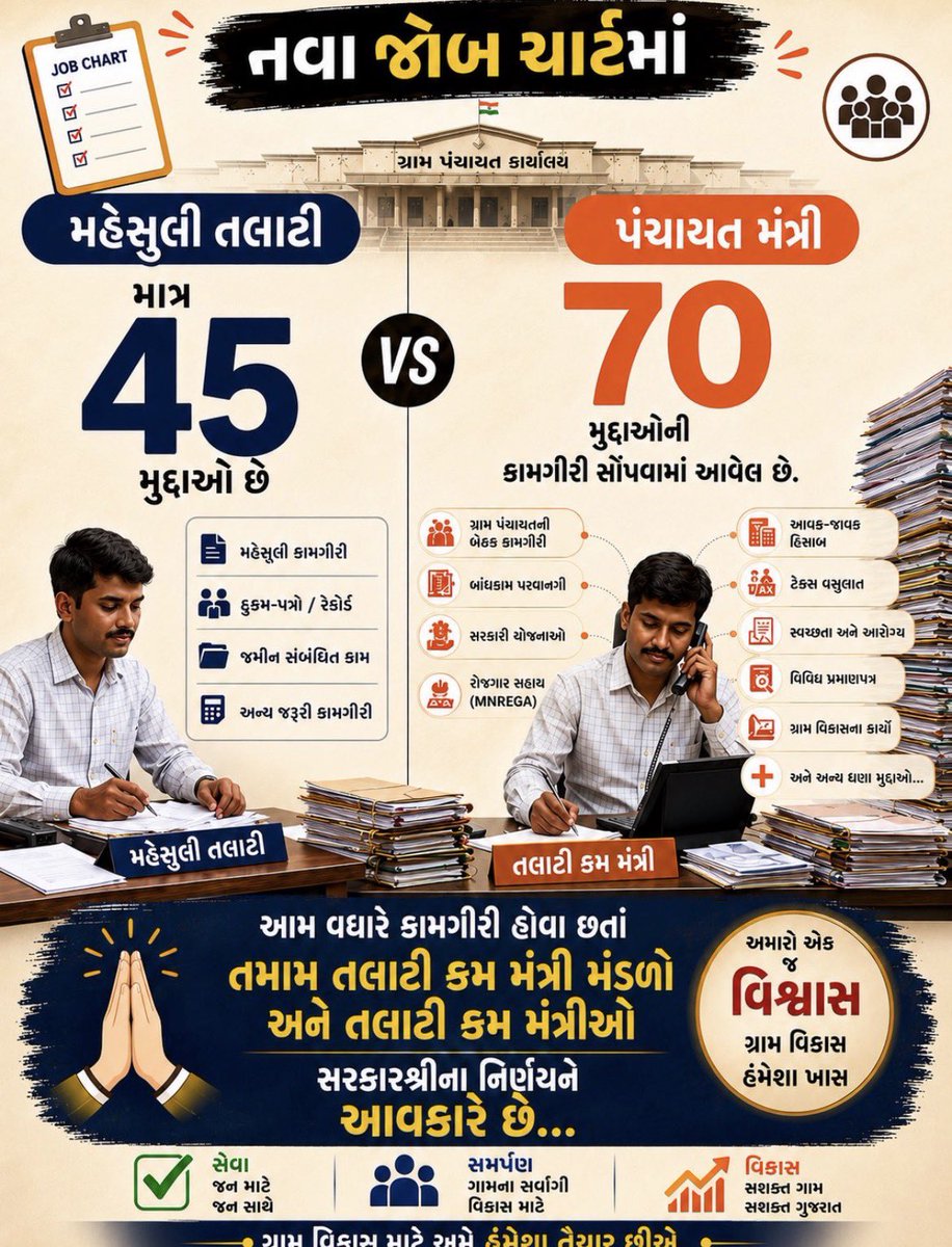 tcmmandavi's tweet photo. નવા જોબ ચાર્ટમાં મહેસુલી તલાટીને માત્ર 45 મુદ્દાઓ છે જ્યારે પંચાયત મંત્રીને 70 મુદ્દાઓની કામગીરી સોંપવામાં આવેલ છે. આમ વધારે કામગીરી હોવા છતાં તમામ તલાટી કમ મંત્રી મંડળો અને તલાટી કમ મંત્રીઓ સરકારશ્રીના નિર્ણયને આવકારે છે…
@surattalati 
@GRTMM1 
@InfoGujarat 
@irushikeshpatel https://t.co/F1ehBqIyIr